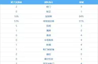 森林vs曼城半场数据：曼城控球率84%，9脚射门1射正1进球