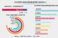 超八成受访青年表示如有机会愿意开展副业