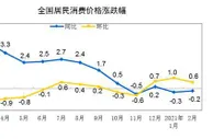 3月CPI今公布 同比或由负转正