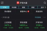 创指半日跌逾1% 旅游、餐饮等板块领跌
