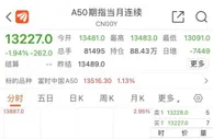 A50盘中急跌近3%！啥情况？亚太股市、大宗商品也下跌…