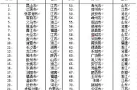 报告：苏浙鲁包揽全国综合竞争力百强县（市）60席