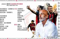 足球赛报：米兰欧联名单 伊布领衔，多纳鲁马、海于格、托纳利在列