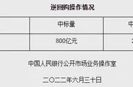 央行30日进行800亿元7天期逆回购操作 中标利率2.10%