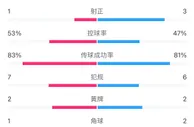 利物浦vs阿森纳半场数据：射门7-5，射正1-3，犯规7-6