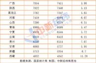 一季度人均可支配收入榜：9省份过万，京沪“两万+”