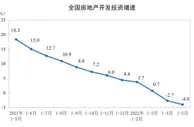 国家统计局：1-5月份全国房地产开发投资下降4.0%