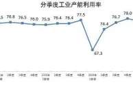 国家统计局：一季度全国工业产能利用率为77.2%