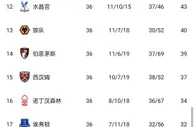 英超积分榜：利物浦较曼联多赛1场落后1分，蓝狐仍落后埃弗顿2分