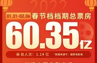 猫眼2022春节档数据洞察：票房居影史第二，观众支持好电影