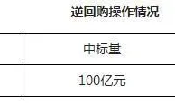 央行7日开展100亿元7天逆回购操作