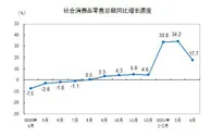 4月份社会消费品零售总额33153亿元 同比增长17.7%