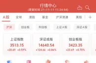 两市低开高走：创指半日涨0.7% 地产板块爆发
