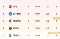 意甲首轮战报：穆氏罗马强势取胜，尤文C罗绝杀被吹，国米暂第一
