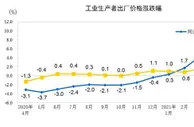 4月工业生产者出厂价格同比上涨6.8% 环比上涨0.9%