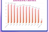 1-2月规上互联网企业收入2223亿元 同比增长5.1%