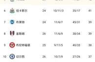 英超积分榜：热刺巩固第四距第三曼联1分，切尔西连胜仍居第十