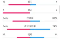 压着打！国米1-0米兰全场数据：射门15-4，米兰0射正
