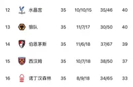 大逃亡????埃弗顿&森林取胜逃离降级区，蓝狐降第18圣徒濒临降级