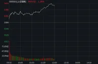 A股大涨：沪指收复3400点，创指半日涨超3%