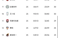 榜首球队吉达联合输球，利雅得胜利暂落后3分位居沙特联赛第二