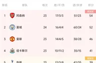 英超积分榜：红军少赛一场距前四6分 纽卡输球仍居第四