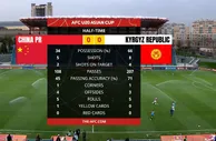 国足半场0-0吉尔吉斯斯坦数据：控球率34%-66%，射门5-8