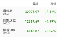 美股暴跌：道指跌超千点，纳指一度跌逾6%