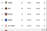 英超积分榜：焦点战打平，利物浦仍居第八蓝军仍居第11