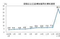 国家统计局：4月份规模以上工业增加值增长9.8%
