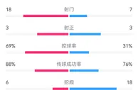 国米0-1尤文全场数据：射门18-7，射正3-3，控球率七三开
