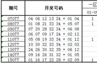 大乐透第16077期历史同期走势解析