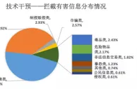 玩球资讯：百度上半年处置有害信息312.5亿条 近半为淫秽色情类