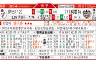 东方拆局(英超)