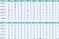 双色球第2016144期预测：杀号定胆