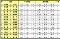 胜负彩15106期离散指数：欧塞尔首战保不败