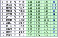 胜负彩15122期凯利方差：马尔默主场防平局
