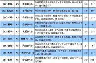 胜负彩16088期大势分析：日乙赛事平局居多