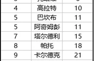 博彩资讯：中超金靴博彩赔率 上港前锋武磊1赔2.75高居榜首