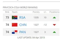 足球资讯：国足最新排名降2位亚洲仍第8 积分减12分世预赛种子席位高危
