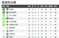 足球资讯：英冠第29轮积分榜：利兹联3球逆转登顶，西布朗7轮不胜优势缩水