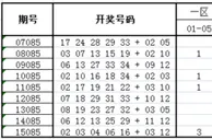 大乐透第16085期历史同期走势解析