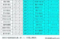 胜负彩18150相同赔率：罗马防冷塞维利不稳