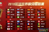 篮球资讯：2019篮球世界杯抽签 中国男篮上上签 美国遇日本