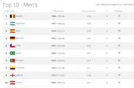 FIFA最新排名：比利时仍居首国足下降3位