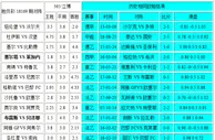 胜负彩18169相同赔率：塞尔塔胆阿弗尔难胜