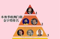 足球资讯：本赛季欧洲门将金字塔排名：德赫亚仅4档，阿利松惜败奥爹屈居2档