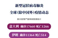 999资讯：全球疫情动态：意大利、伊朗、韩国及西班牙累计确诊病例超4.2万例