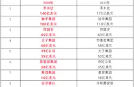 玩球网报：禁网赌令柬埔寨富豪财富缩水