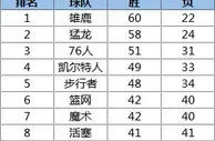 NBA常规赛收官！火箭跌至西部第四 季后赛对阵全部出炉